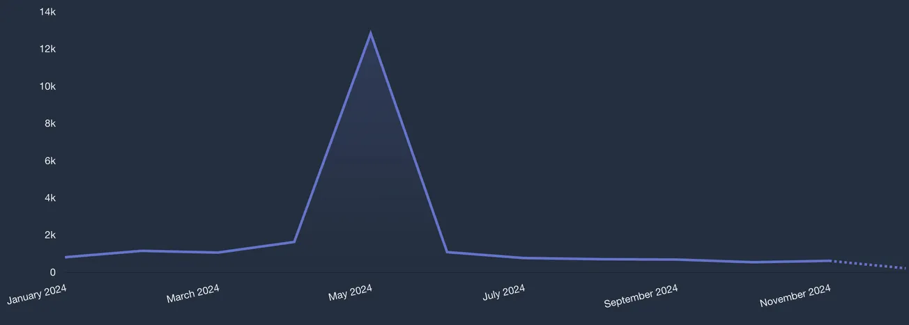 The Most-Read Stories in 2024